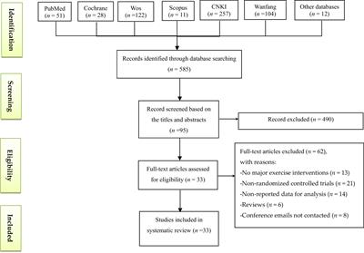 Effect of traditional Chinese fitness exercises on bone mineral density in postmenopausal women: a network meta-analysis of randomized controlled trials